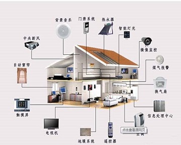 智能家居解决方案